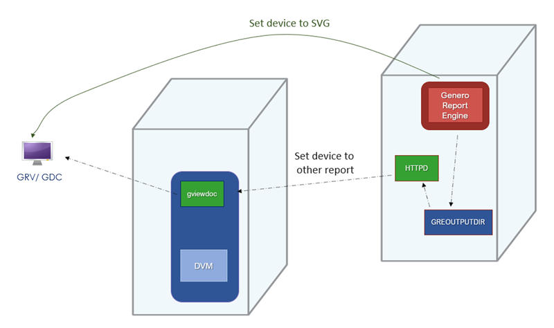 This figure shows the GRE and DVM on remote machines, and the report displaying in GDC. The process is described in the main text.