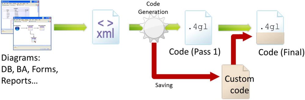 This figure is a flow diagram BA Diagrams flowing to XML files flowing to Code Generation Engine flowing to 4gl Application code. Tcl, XSL, and Python templates are also input into the Code Generation Engine.