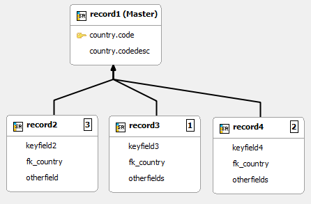 Screenshot of records where three child records of the master have been assigned an order.