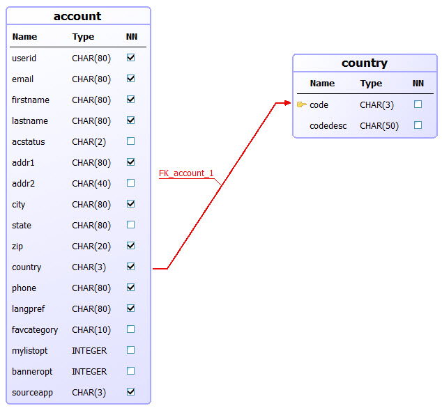 This figure is a screenshot of a database diagram, with a foreign key relationship shown by an arrow between two tables. The arrow is labeled.