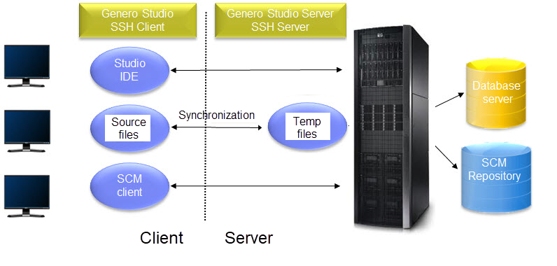 This figure shows a remote environment. Developer PCs have Genero Studio, GDC, GBC, and SSH client. A remote server contains the Genero Studio Server, Genero DVM, and SSH Server, as well as Database Servers and a VCS repository.